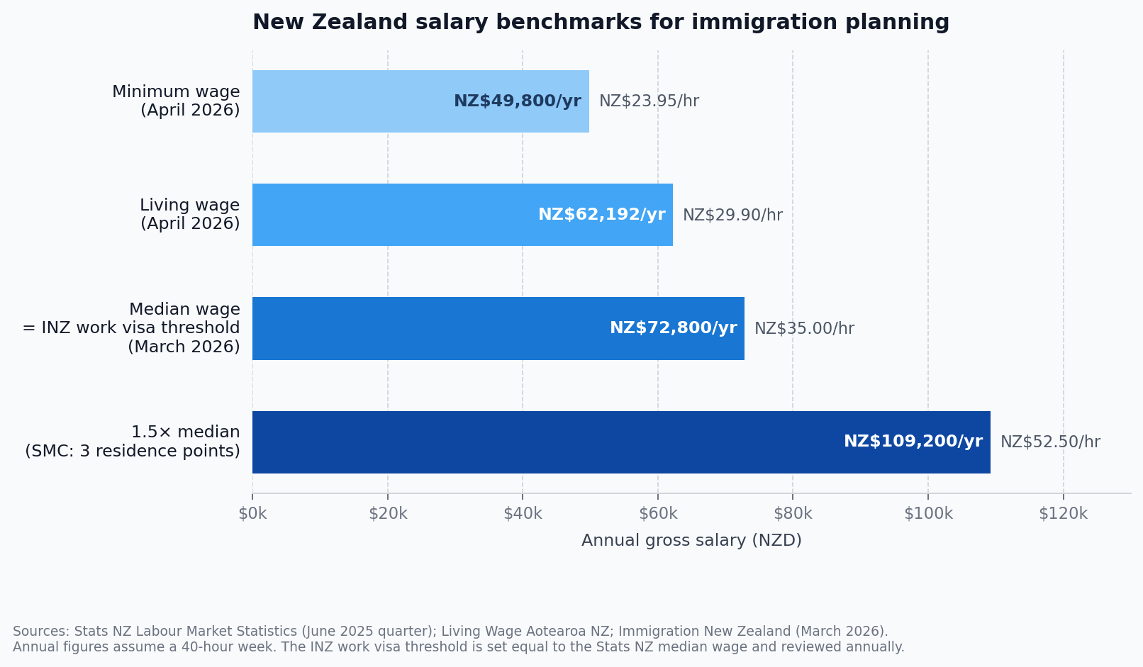 Average salary in New Zealand — comparison of minimum wage, living wage, median wage and immigration wage threshold 2026