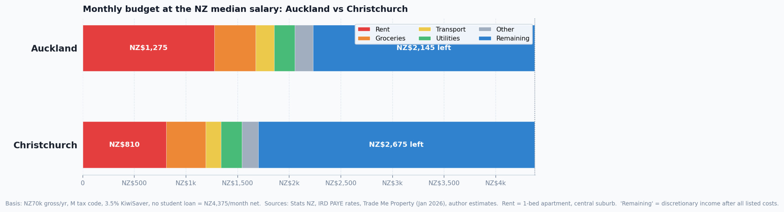 Average salary in New Zealand compared to monthly living costs in Auckland and Christchurch — discretionary income margin