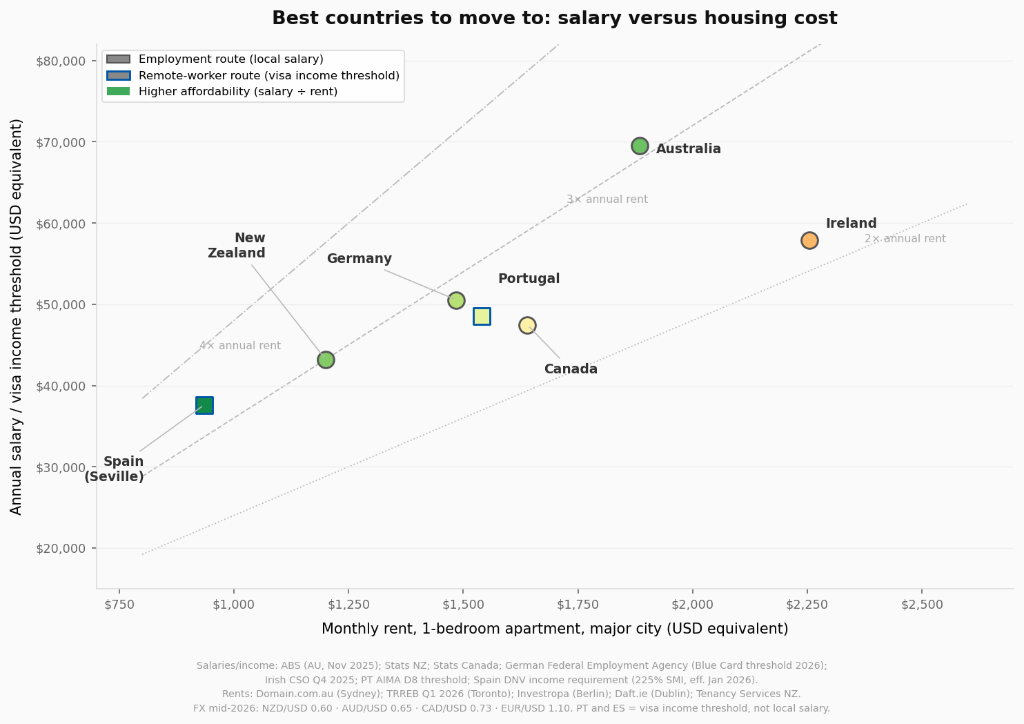 Best countries to move to: salary versus housing cost scatter chart comparing six destinations