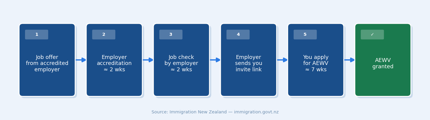 New Zealand work visa AEWV application process — five steps from job offer through employer accreditation to visa granted