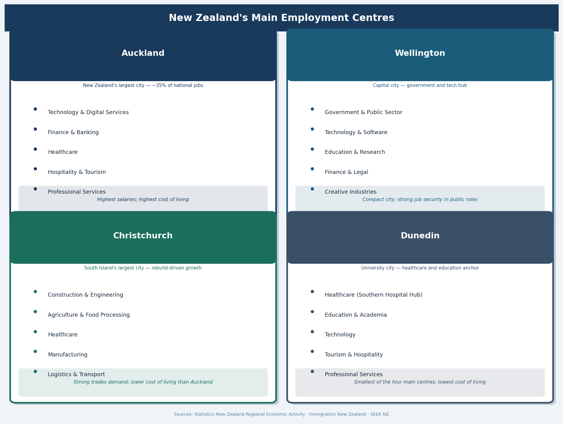 Working in New Zealand — employment centres: Auckland, Wellington, Christchurch and Dunedin with their main hiring sectors