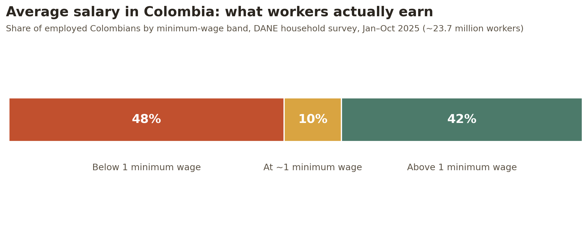 Average salary in Colombia — share of workers earning below, at and above one minimum wage, DANE 2025