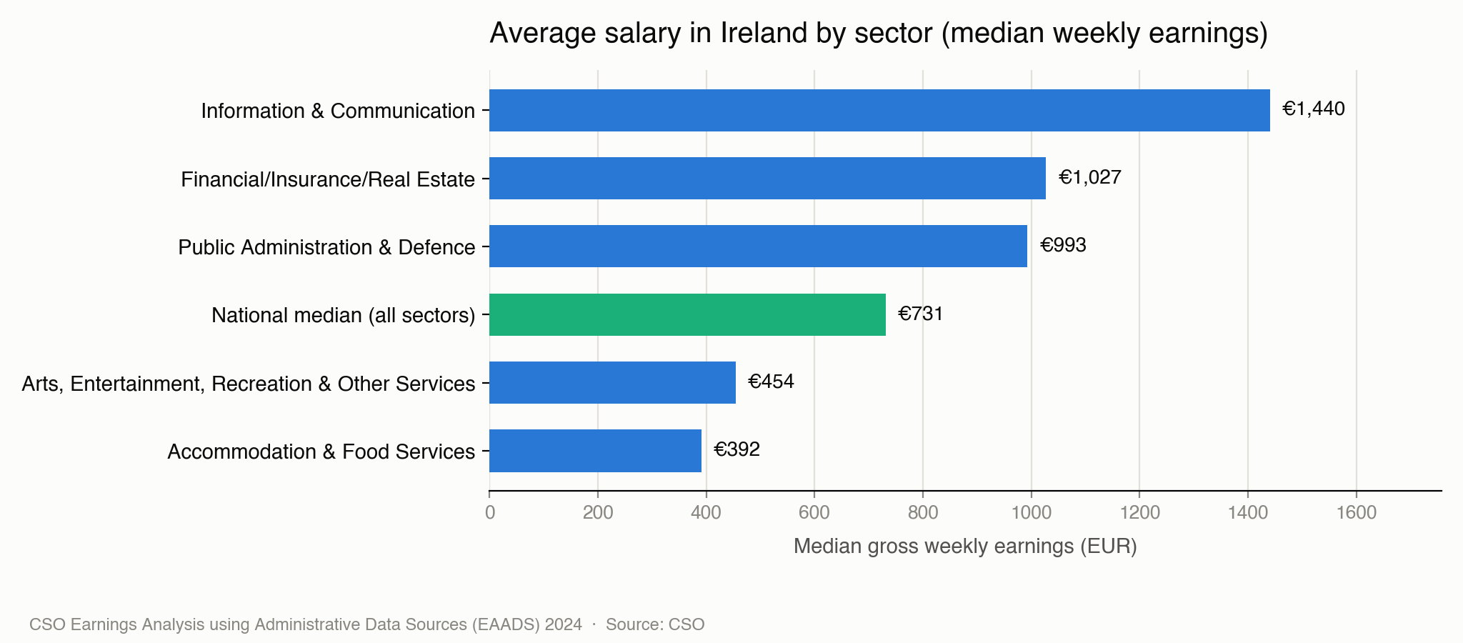 Average salary in Ireland — chart by sector