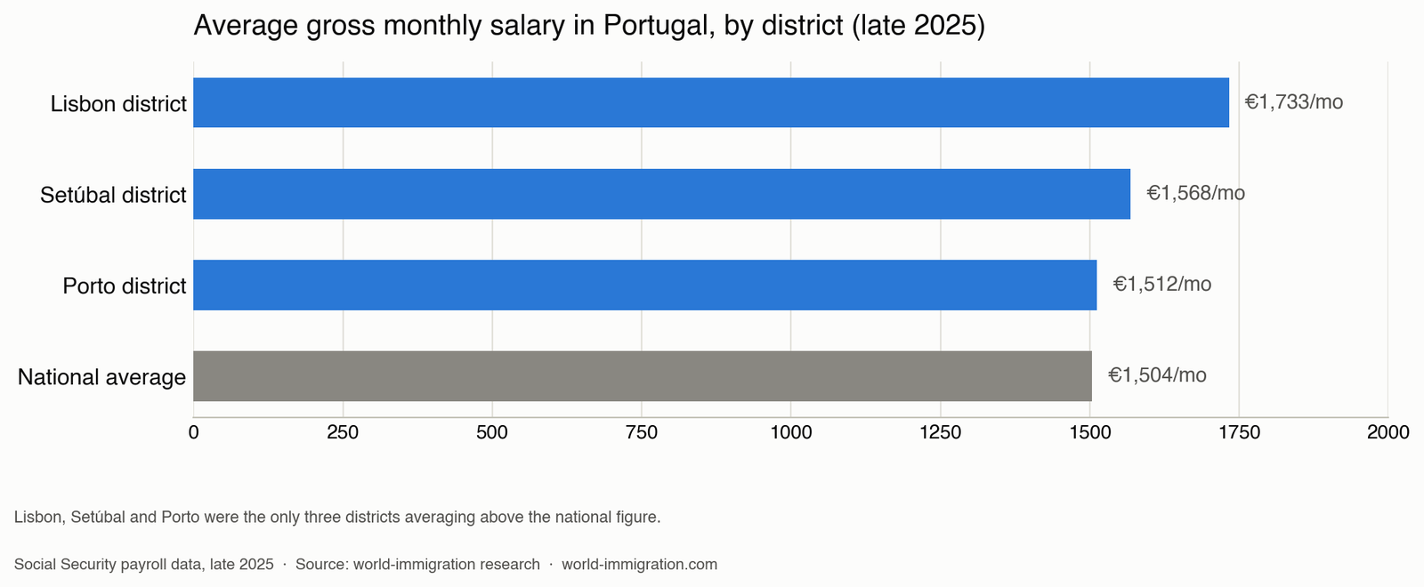 Chart comparing average salary in Portugal by region against the national average