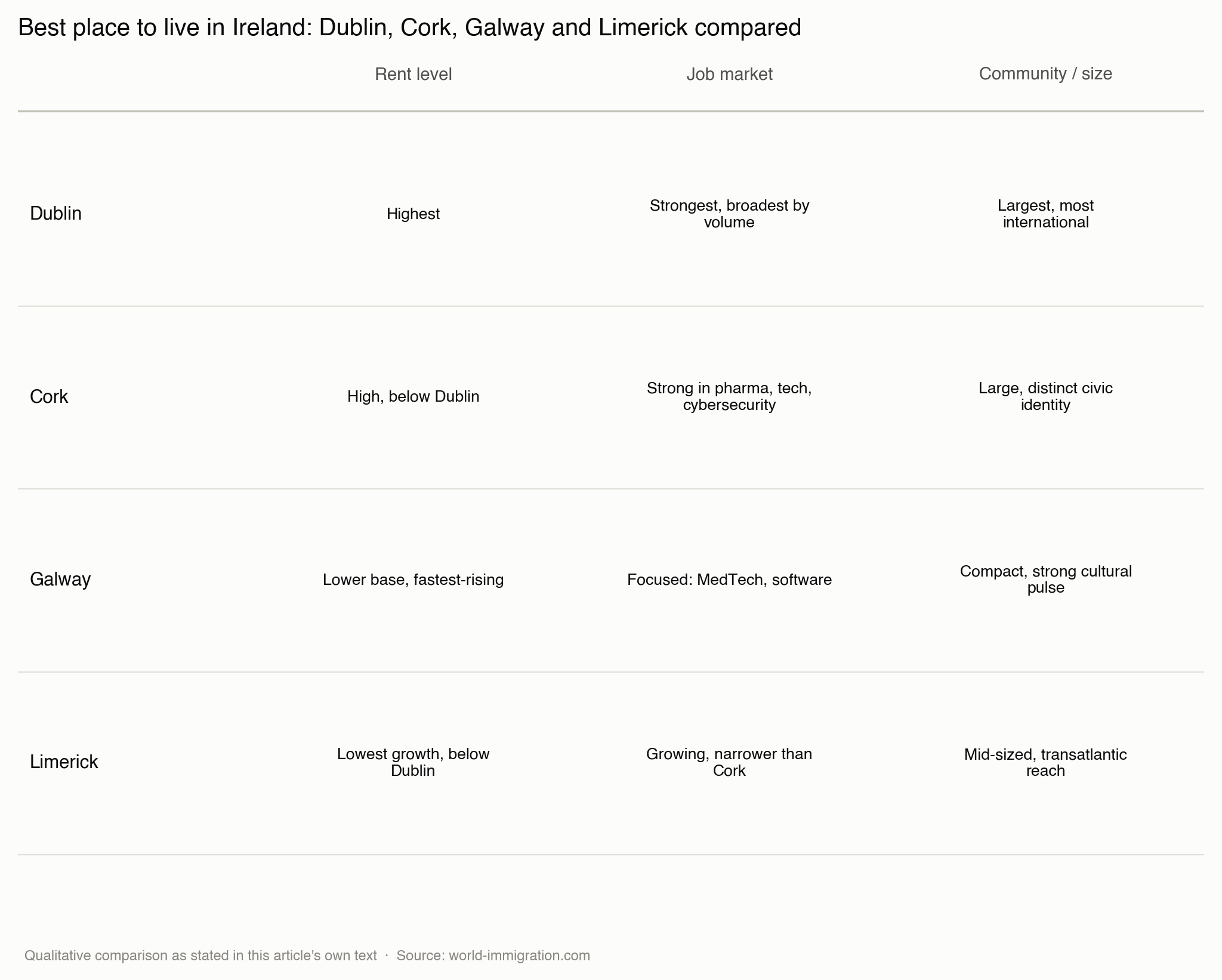 Best place to live in Ireland — chart comparing Dublin, Cork, Galway and Limerick
