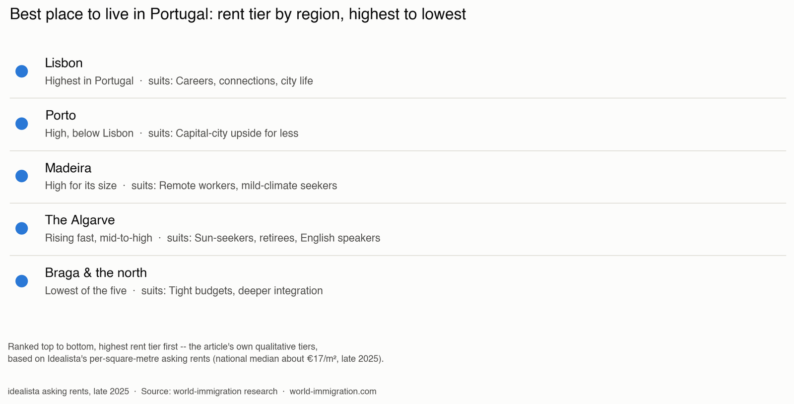 Chart comparing Portugal's regions to find the best place to live in Portugal