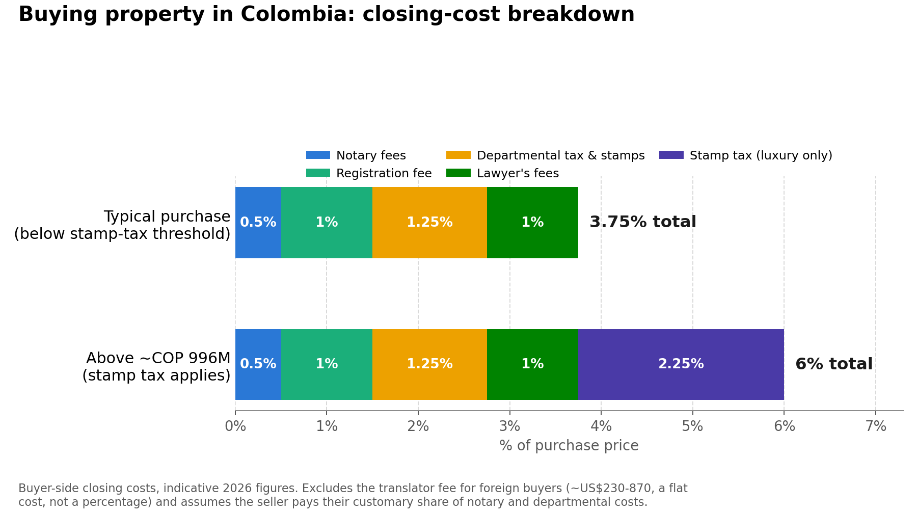 Buying property in Colombia — closing cost breakdown by fee type