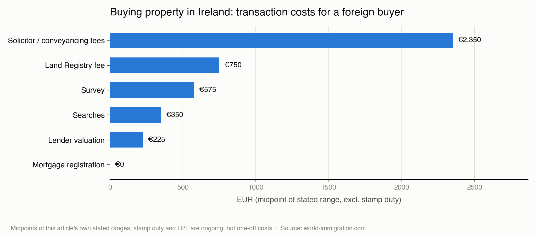 Buying property in Ireland — chart of transaction costs