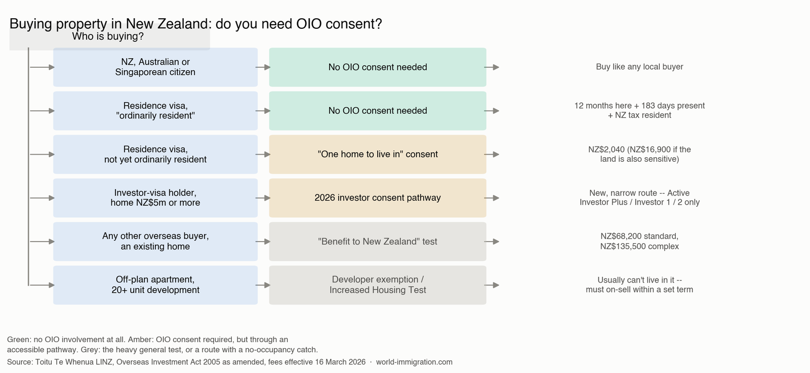 Flowchart showing when buying property in New Zealand as a foreigner requires OIO consent