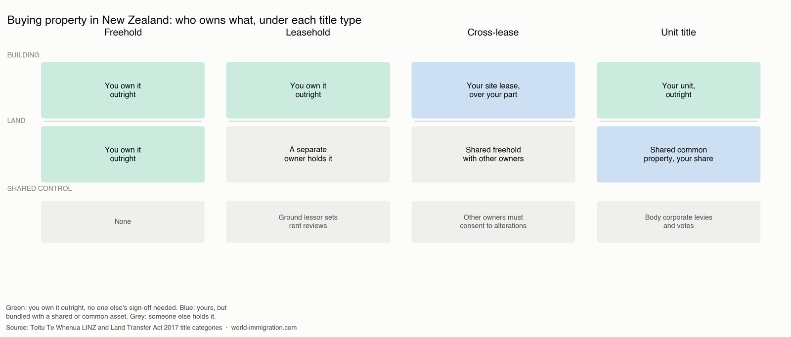 Comparison of freehold, leasehold, cross-lease and unit title when buying property in New Zealand