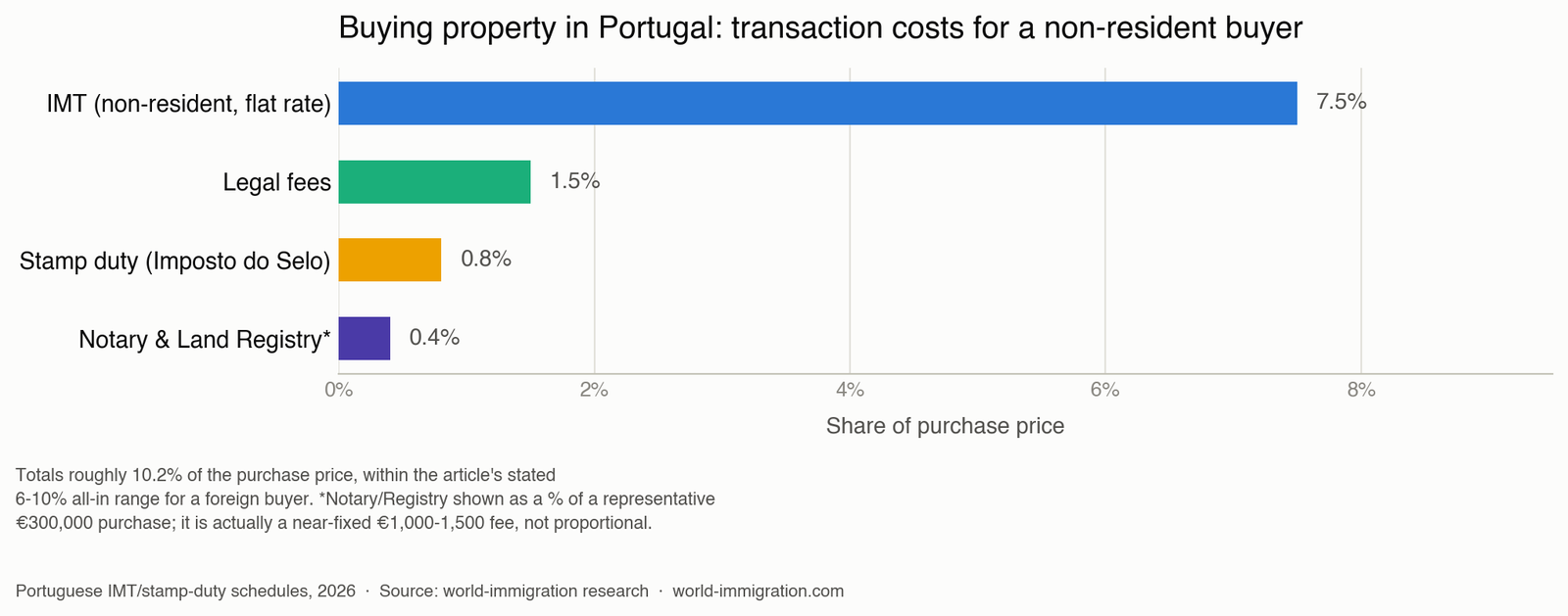 Chart breaking down the total costs of buying property in Portugal