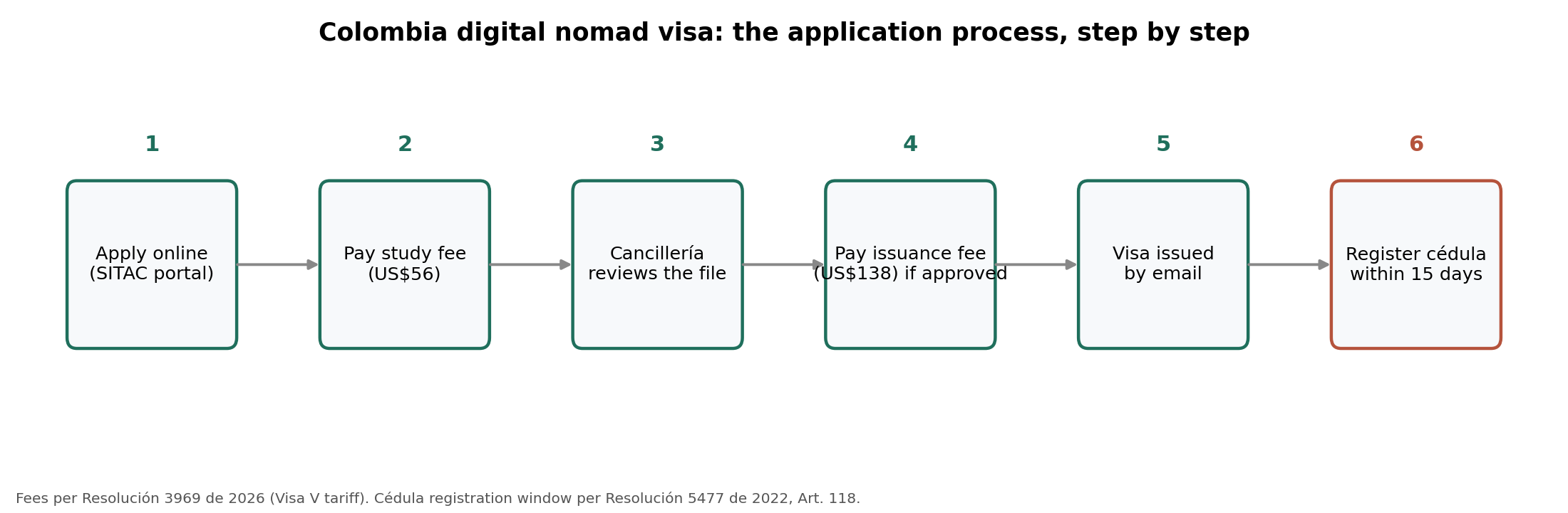 Colombia digital nomad visa application process — six steps from online application to cédula registration