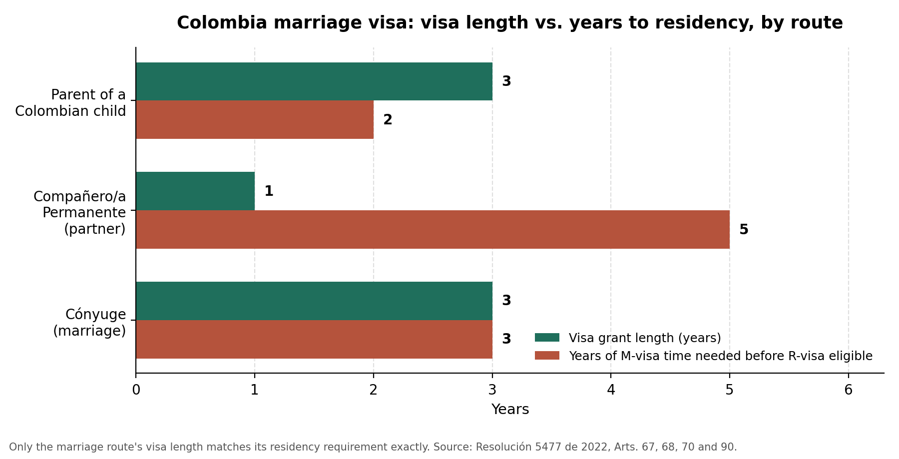Colombia marriage visa: visa validity compared to years needed for residency, for the Cónyuge, Compañero/a Permanente and parent-of-a-Colombian-child routes