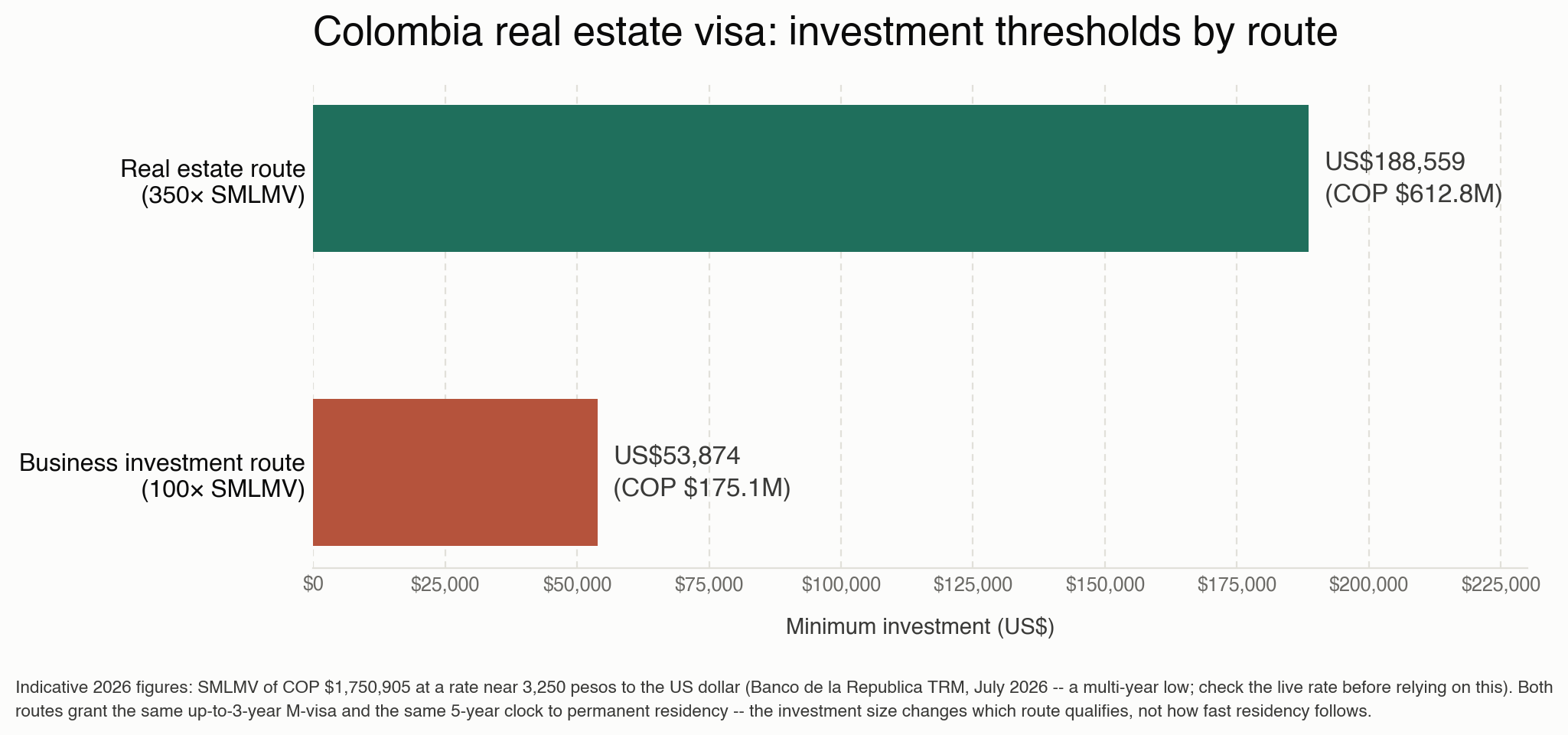 Colombia real estate visa investment thresholds compared by route in US dollars