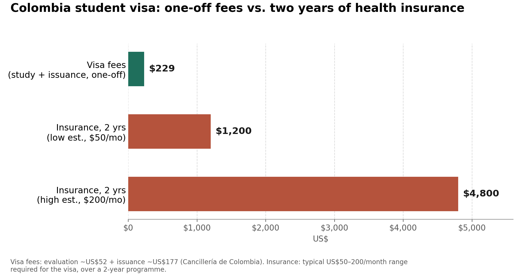 Colombia student visa fees compared to two years of required health insurance costs