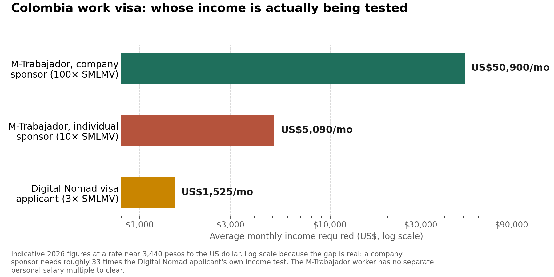 Colombia work visa — income test compared across sponsor types and the digital nomad route