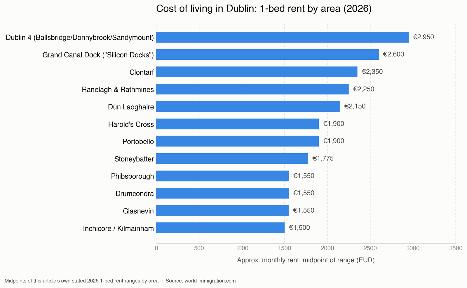 Cost of living in Dublin — chart of rent by area