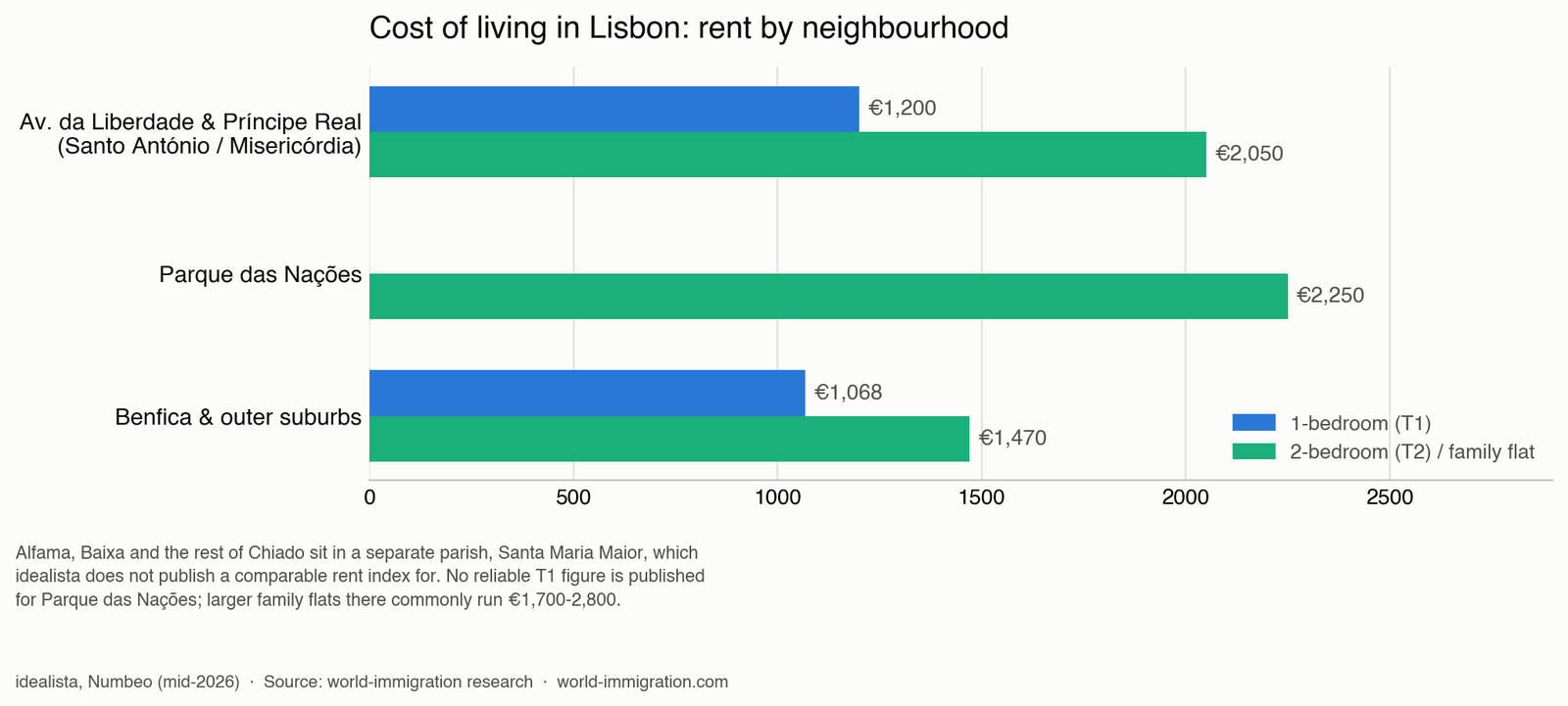Chart comparing rent by Lisbon neighbourhood for the cost of living in Lisbon guide