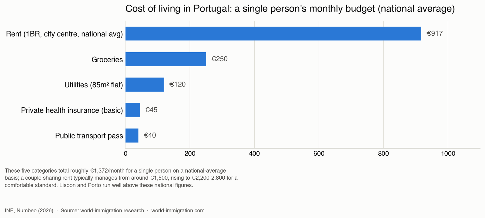 Chart breaking down the monthly cost of living in Portugal by category