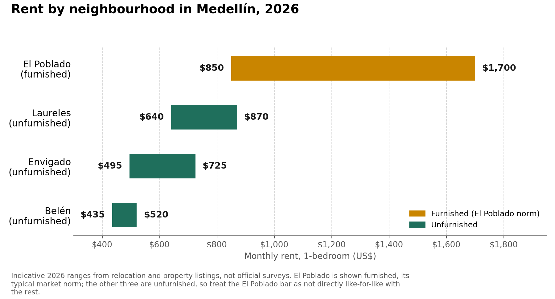 Cost of living in Medellín — rent by neighbourhood 2026, El Poblado, Laureles, Envigado and Belén compared