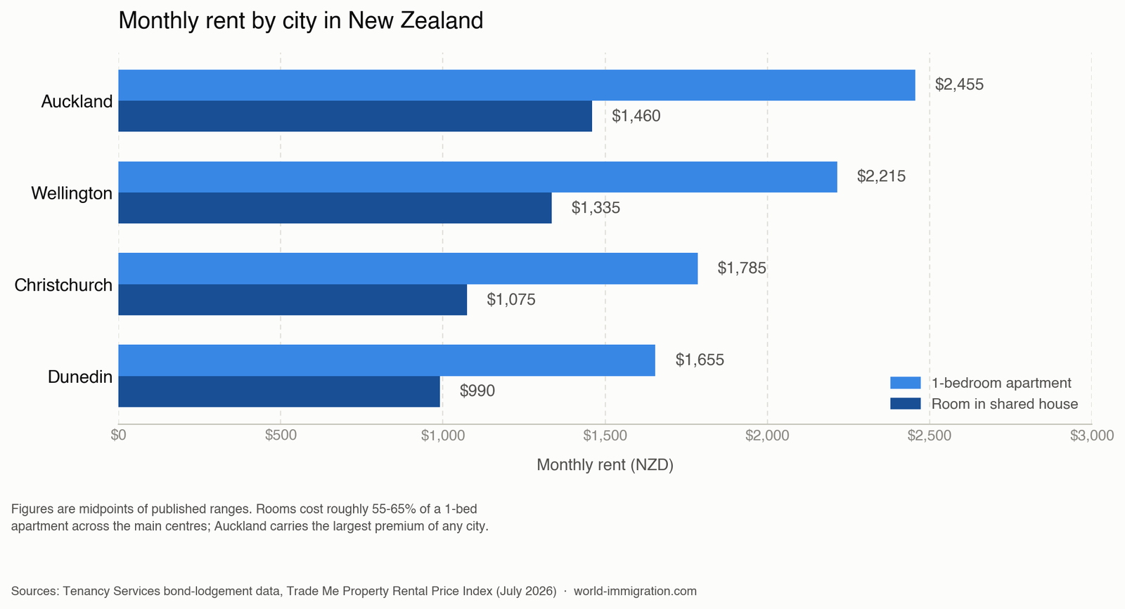 Monthly rent cost of living in New Zealand — 1-bedroom apartment vs room in shared house across Auckland, Wellington, Christchurch and Dunedin
