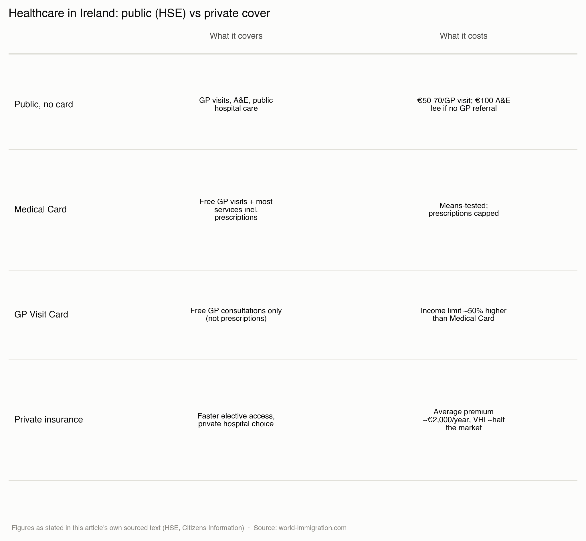 Healthcare in Ireland — chart comparing public and private cover