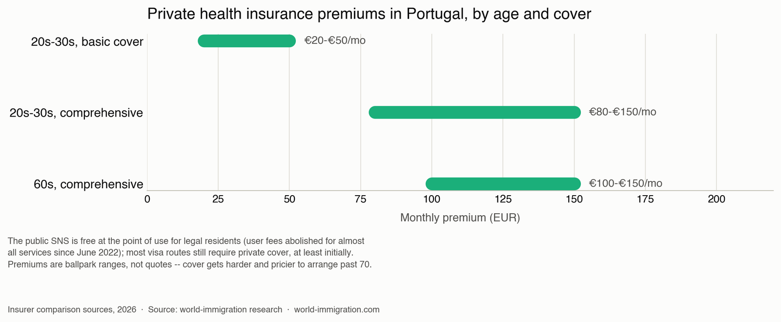 Chart comparing the cost of healthcare in Portugal: public SNS versus private insurance