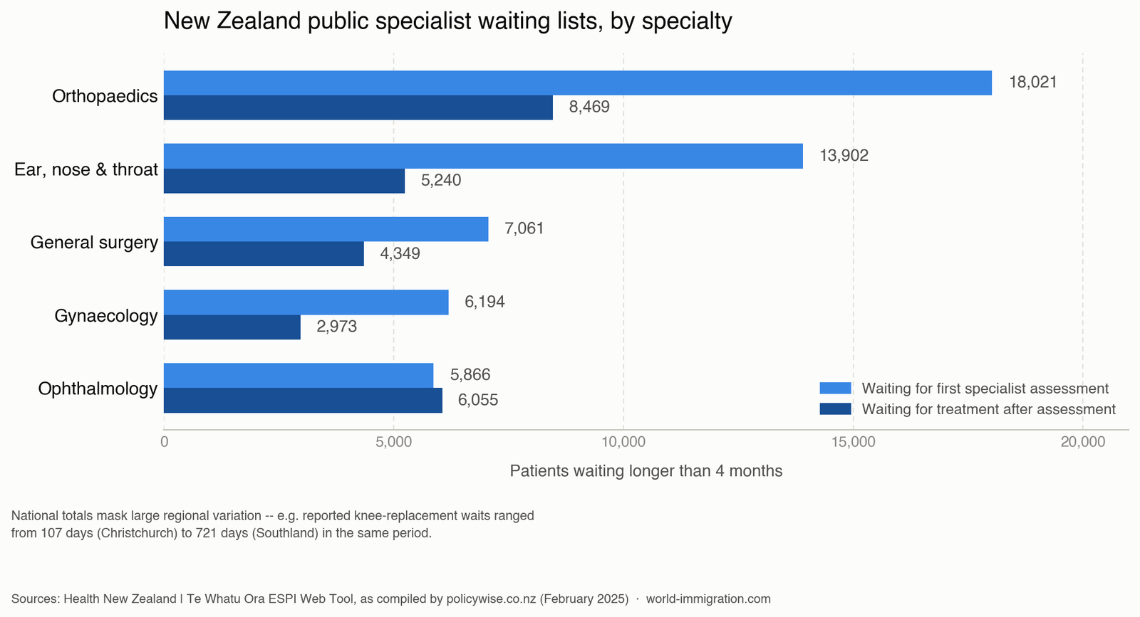 New Zealand public specialist waiting list numbers by specialty — healthcare for expats in New Zealand