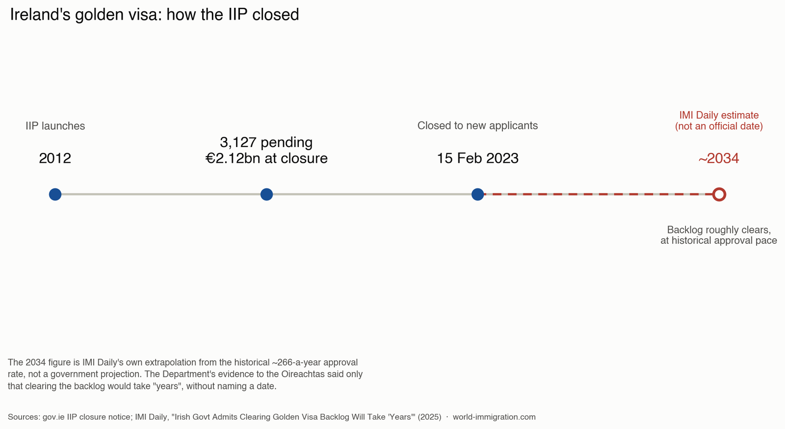 Ireland golden visa — timeline chart of the closure, IIP launch to 2023 closure, with the 2034 backlog-clearance estimate correctly attributed to IMI Daily