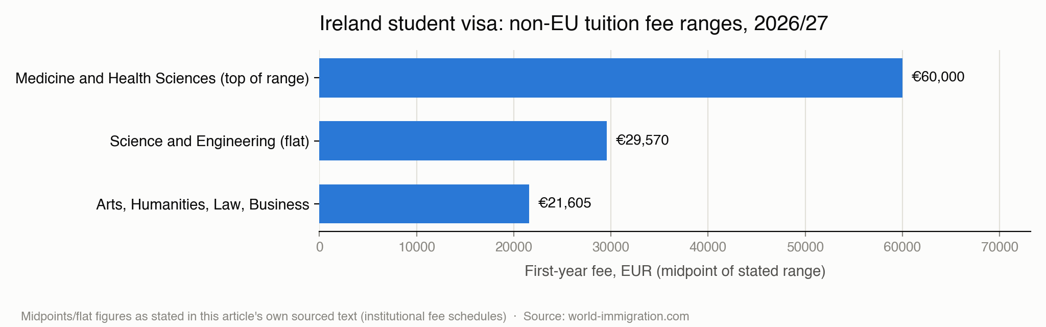 Ireland student visa — chart of tuition fee ranges
