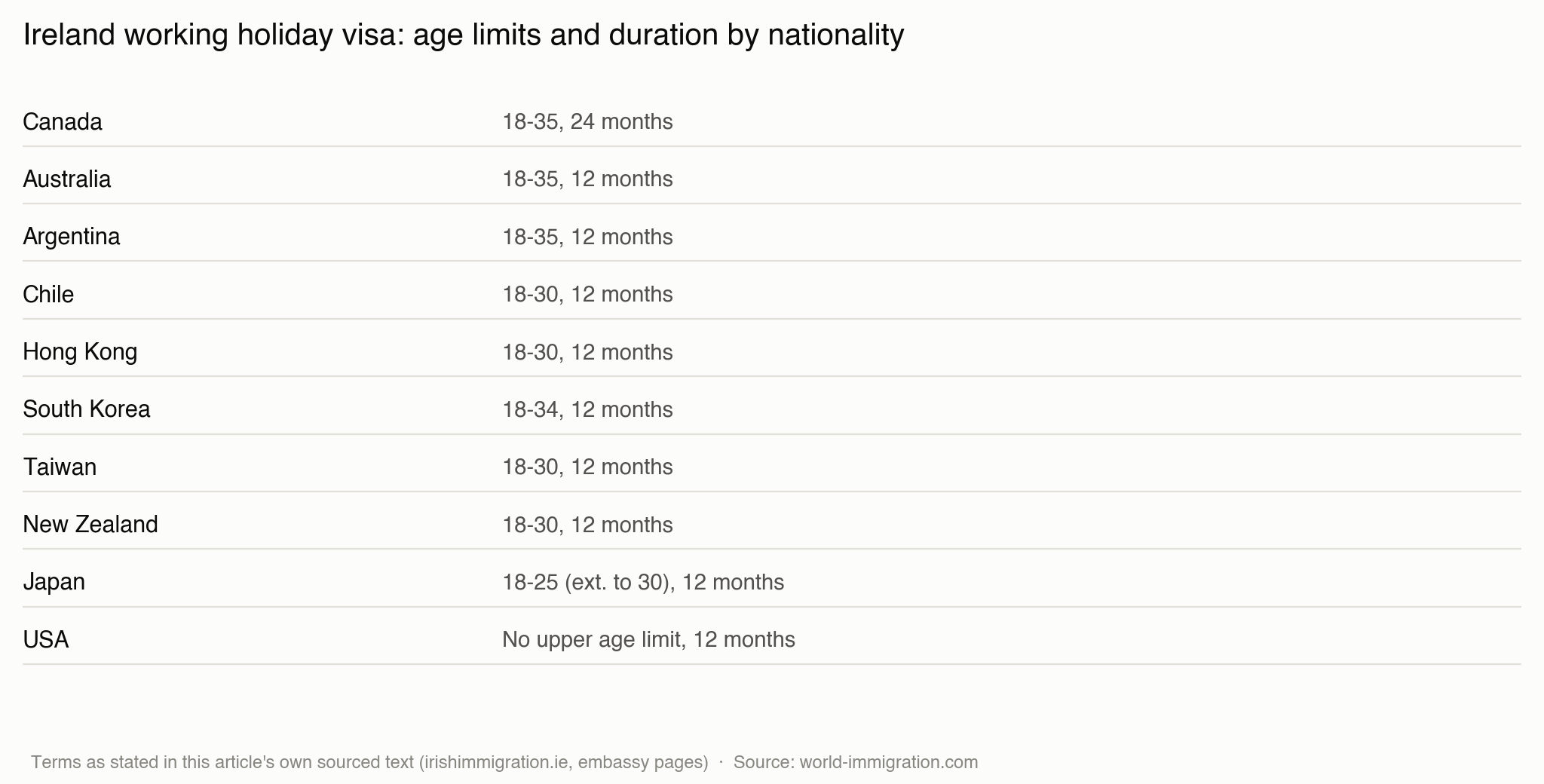Ireland working holiday visa — chart of terms by nationality