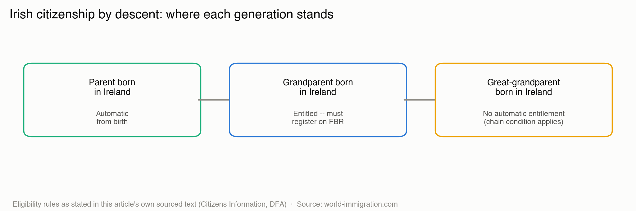 Irish citizenship by descent — chart of eligibility by generation