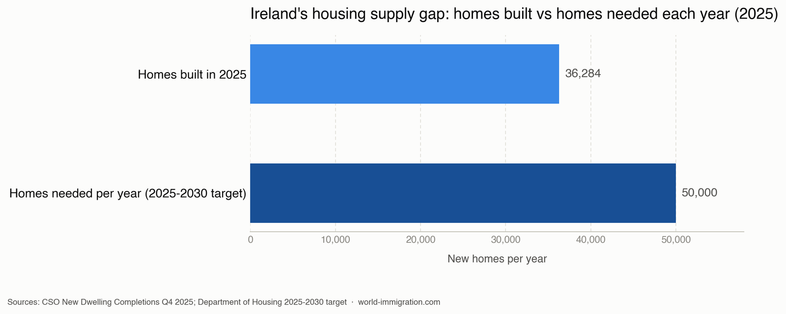 Is Ireland a good place to live — chart of Ireland's housing supply gap