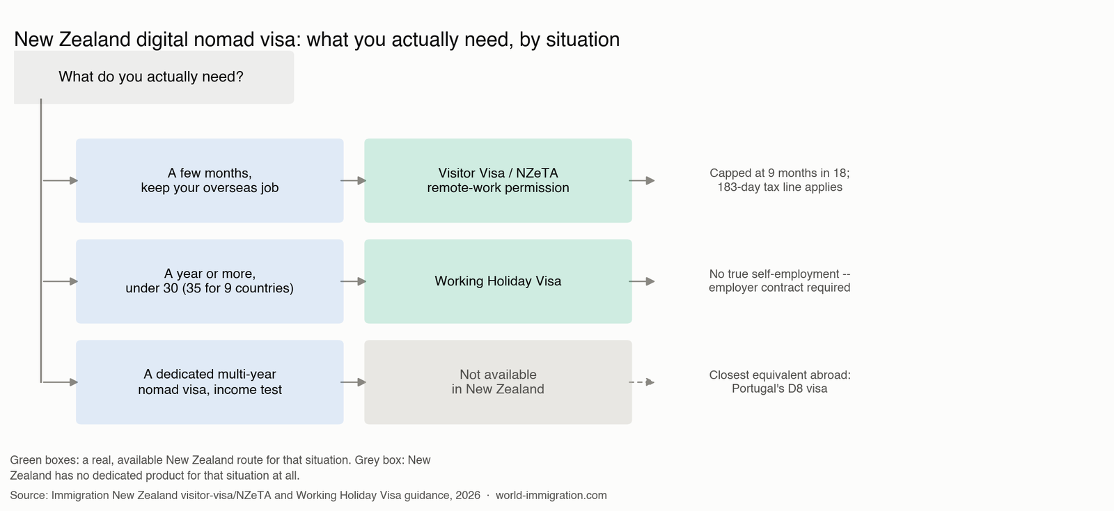 New Zealand digital nomad visa — decision flowchart showing which visa route fits your situation