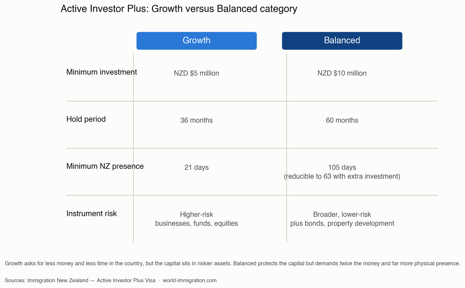 New Zealand golden visa — Active Investor Plus Growth versus Balanced category compared
