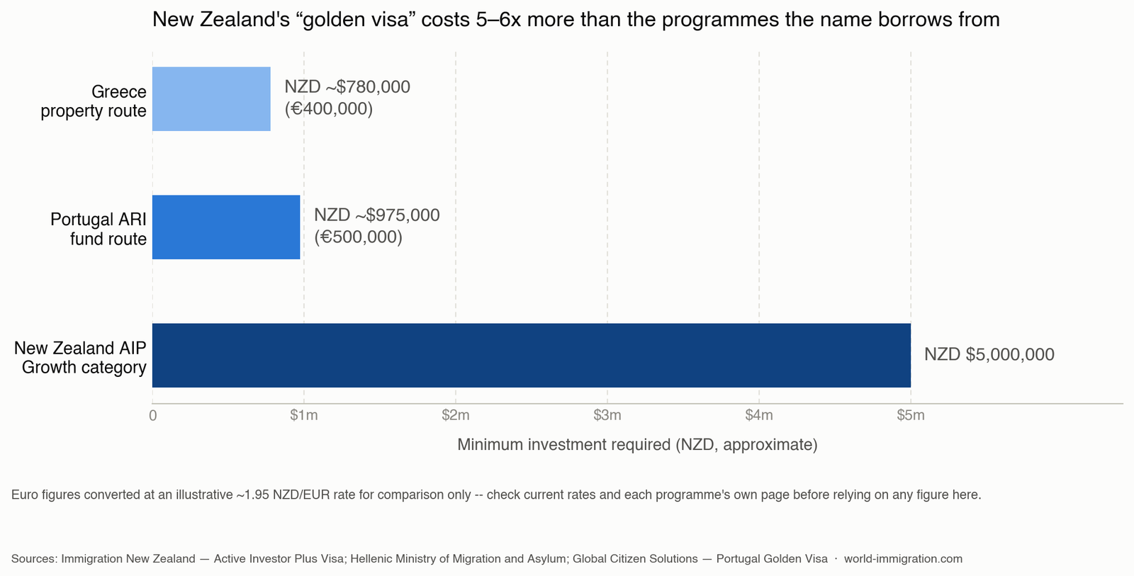 New Zealand golden visa — investment thresholds compared to Portugal and Greece