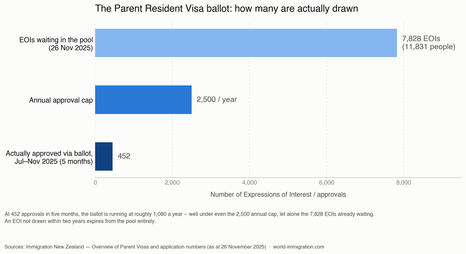 New Zealand parent visa — how many Expressions of Interest are actually drawn from the ballot pool each year