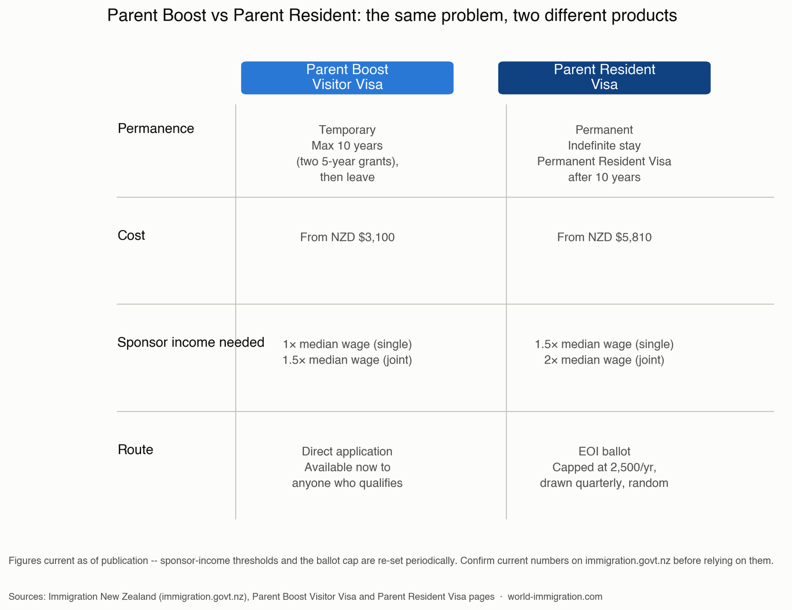 New Zealand parent visa — comparison of the Parent Boost Visitor Visa and the Parent Resident Visa