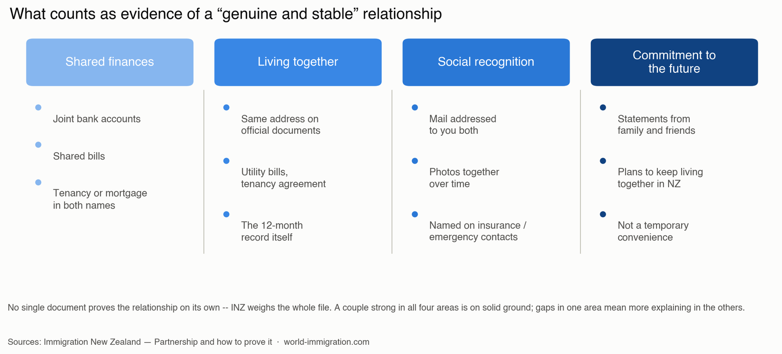 New Zealand partner visa — what counts as evidence of a genuine and stable relationship
