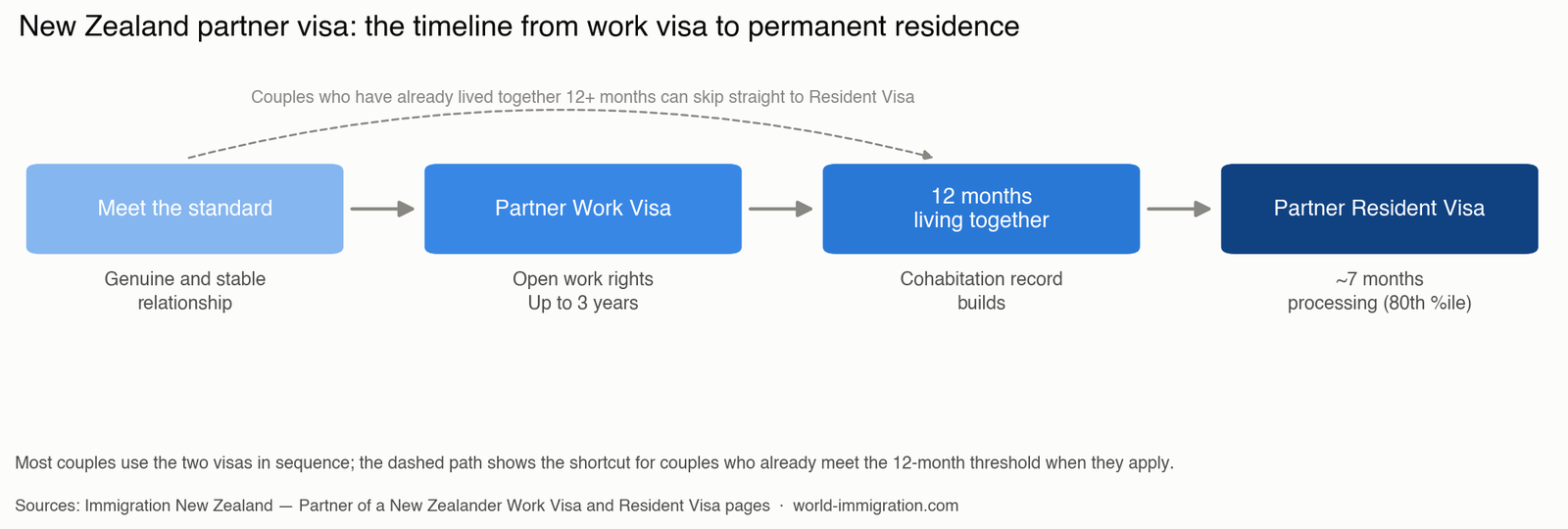 New Zealand partner visa — the timeline from Partner Work Visa to permanent residence