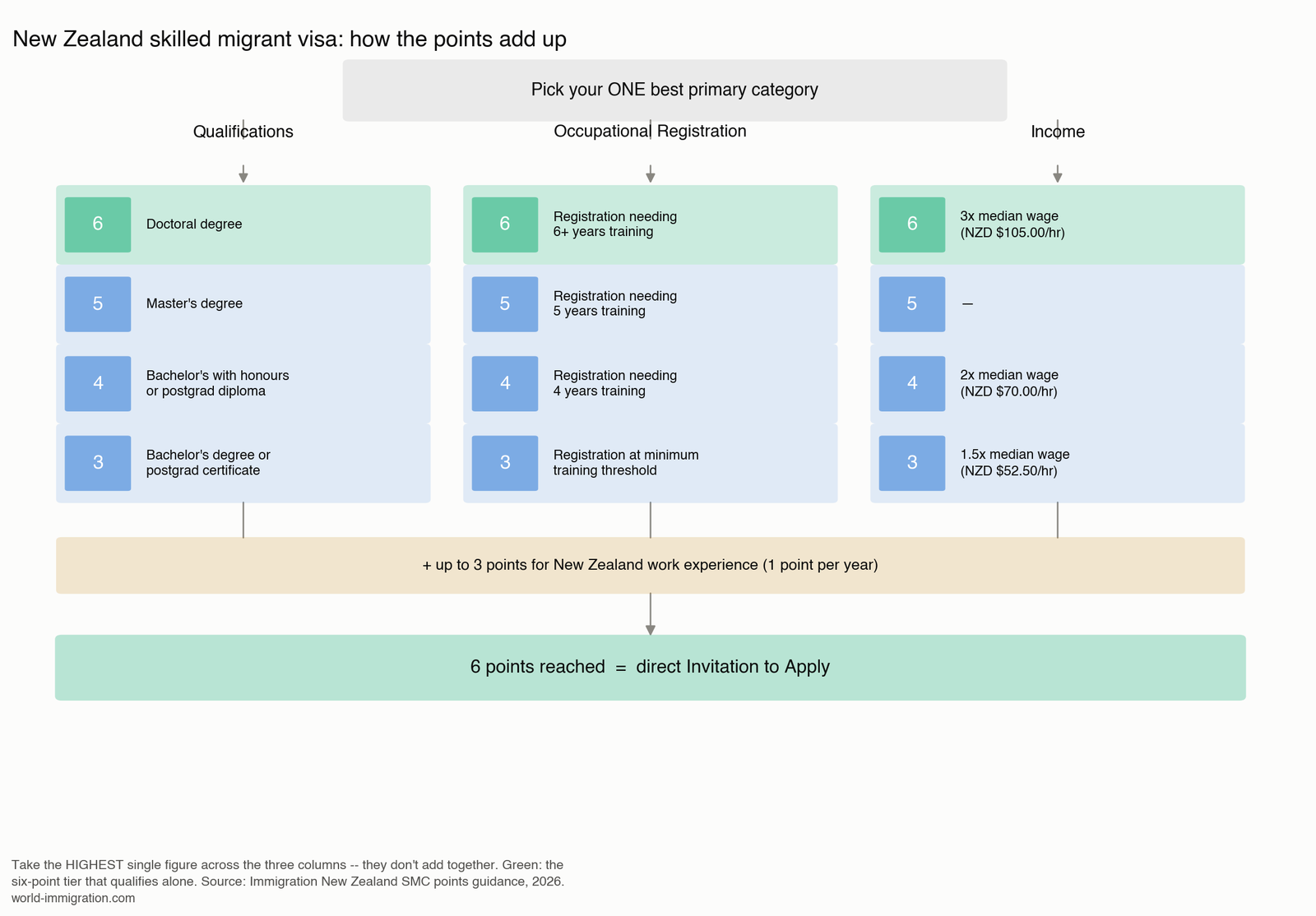 New Zealand skilled migrant visa points calculator flowchart showing qualification, registration and income tiers