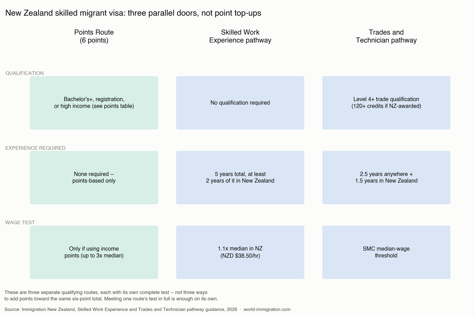 Comparison of the three New Zealand skilled migrant visa qualifying pathways from August 2026