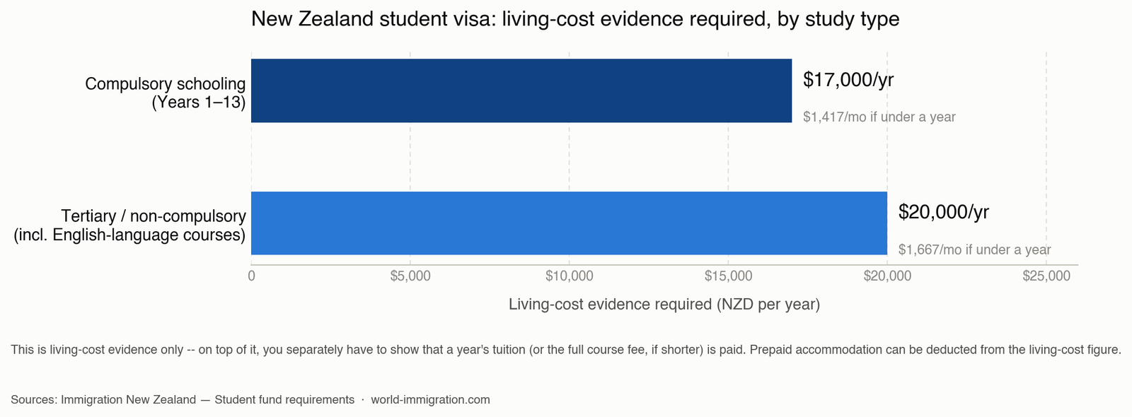New Zealand student visa — financial evidence required for tertiary study versus compulsory schooling