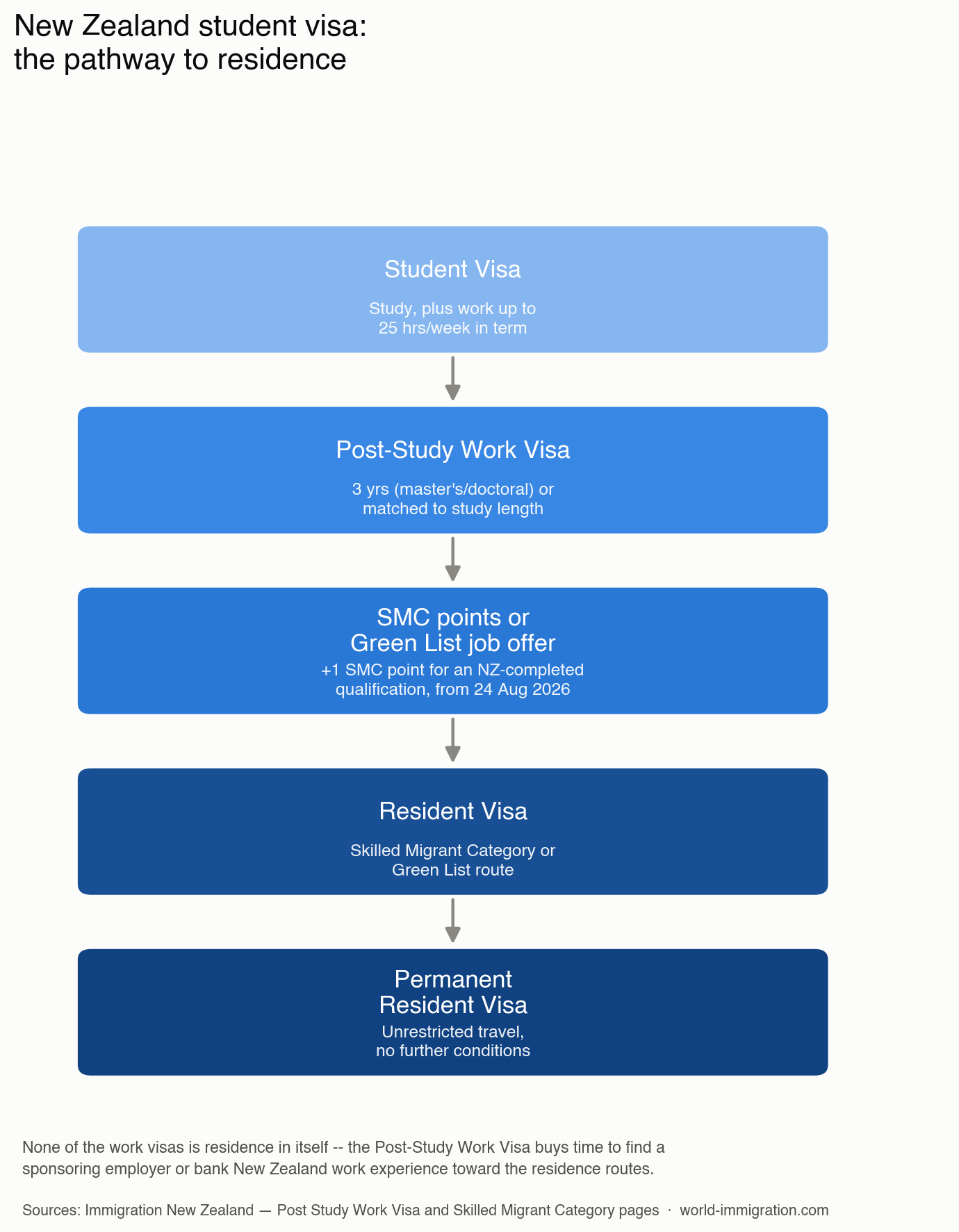 New Zealand student visa — the pathway from study to New Zealand residence