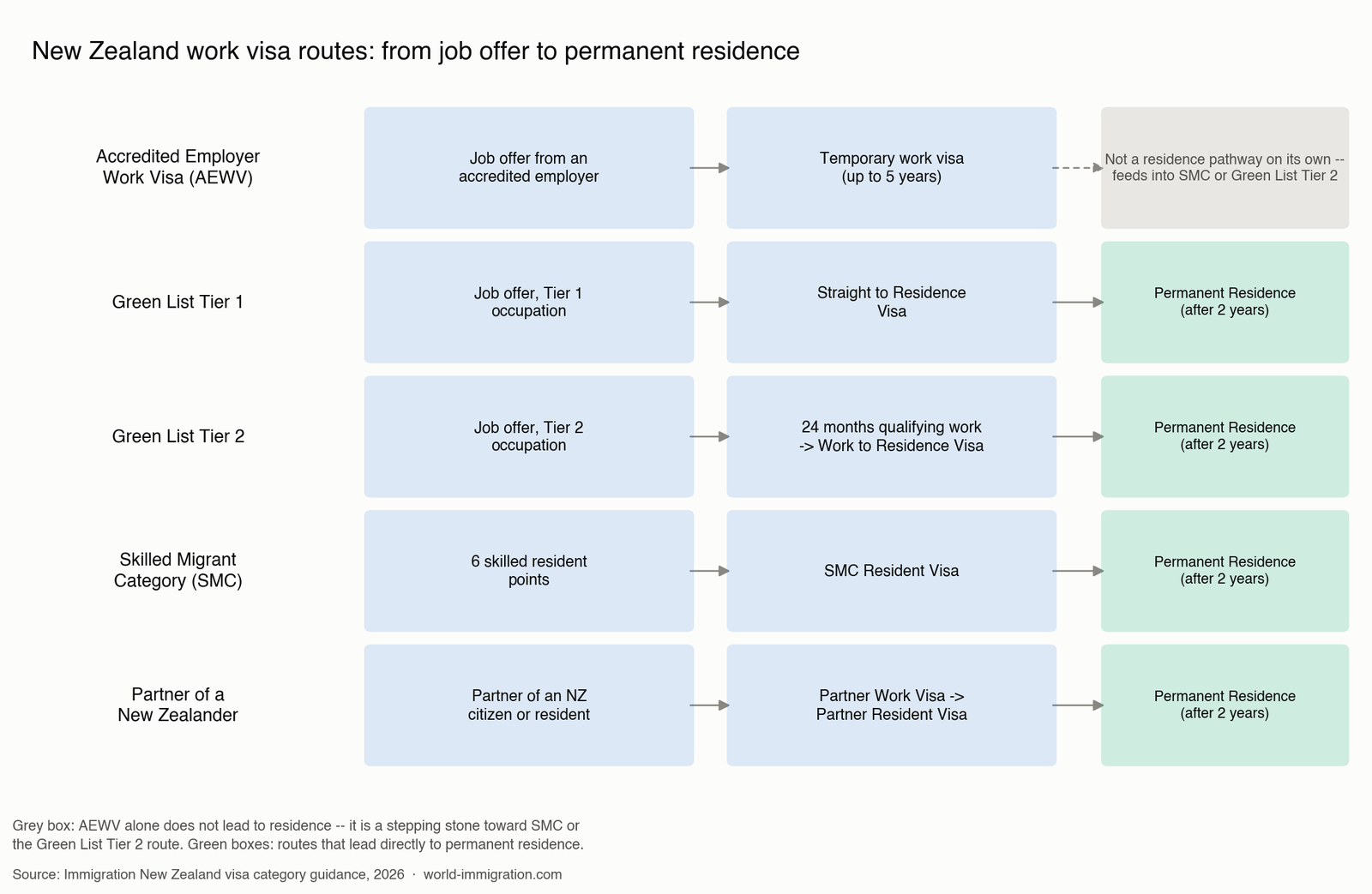 New Zealand work visa routes — flowchart showing AEWV, Green List and Skilled Migrant Category pathways