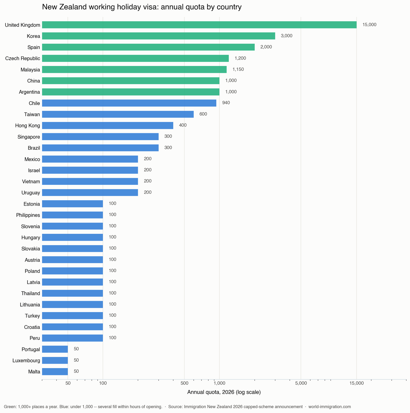 New Zealand working holiday visa annual quota by country, sorted largest to smallest