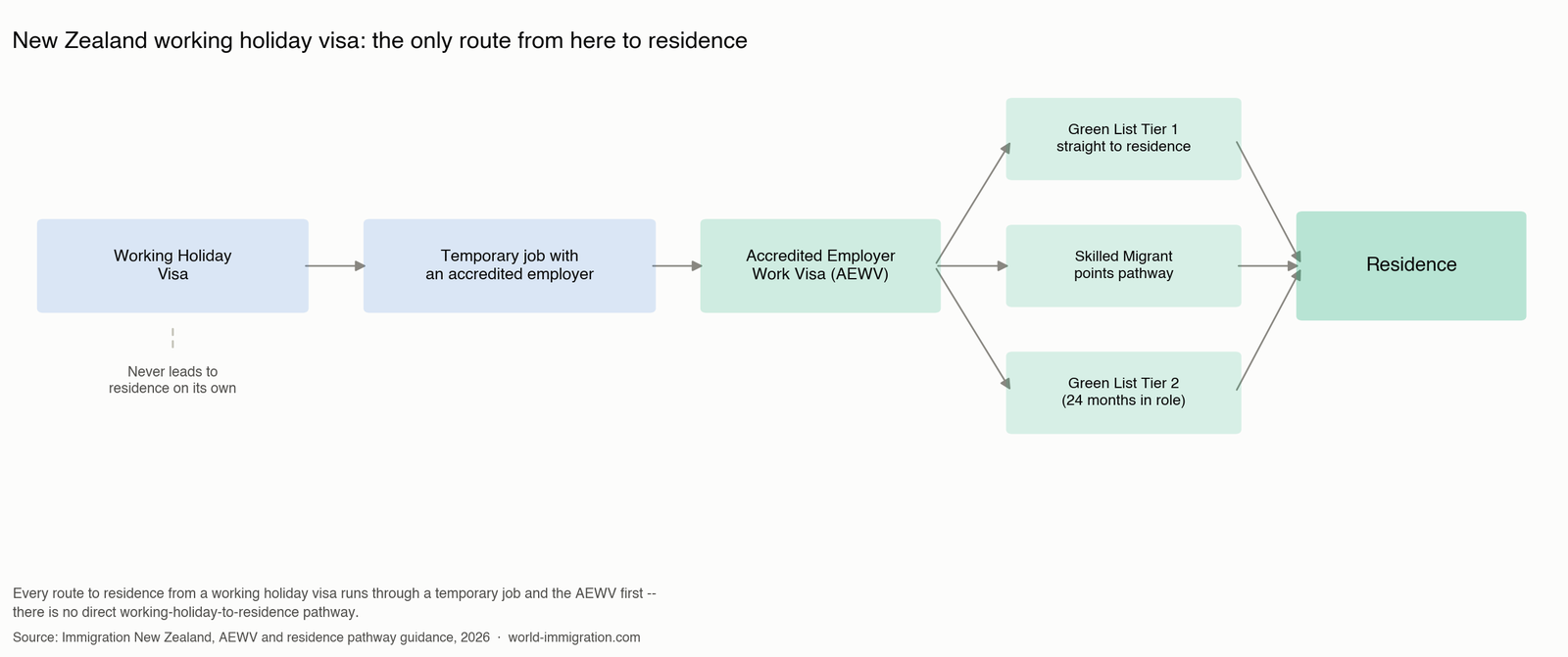 Pathway from a New Zealand working holiday visa to residence via the AEWV