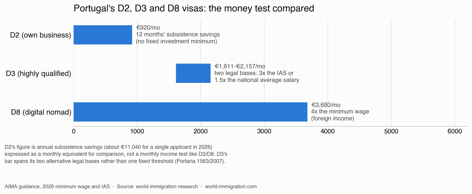 Chart comparing the Portugal D2 visa with the D3 and D8 visa routes for working professionals