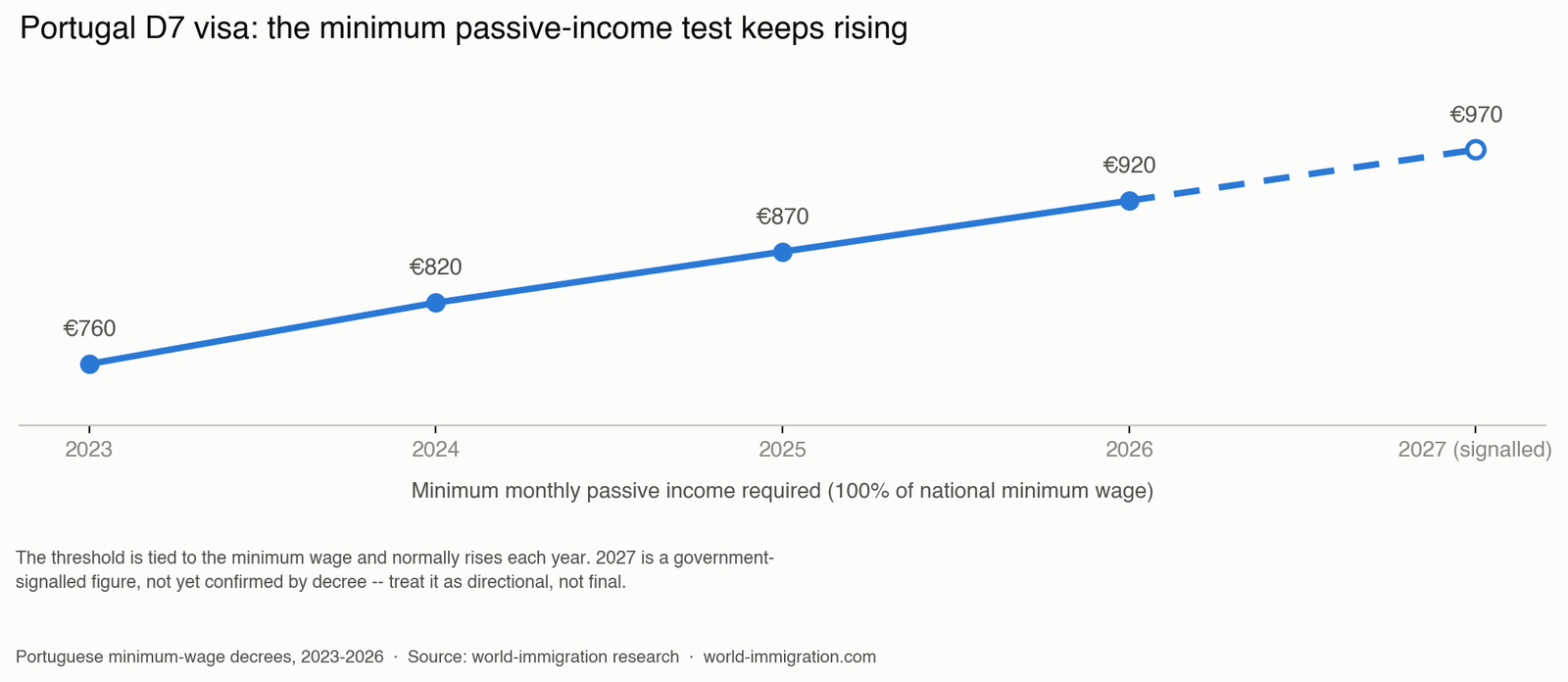 Chart showing the Portugal D7 visa minimum income requirement over time