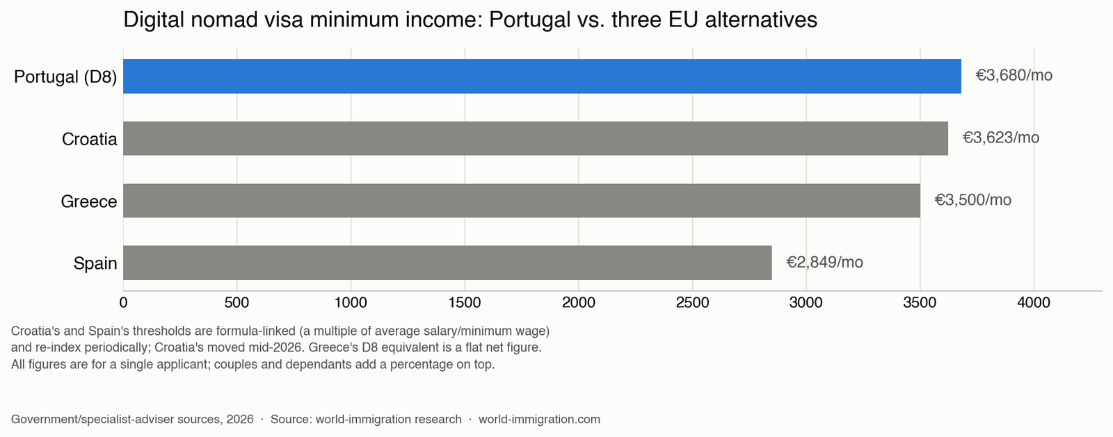 Chart comparing the Portugal digital nomad visa income requirement to other EU countries